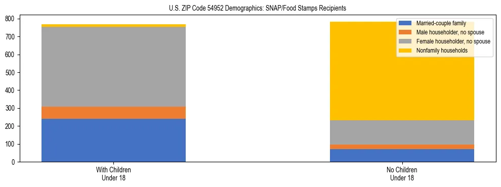 Stacked bar chart showing SNAP/Food Stamps recipient household composition by presence of children under 18 in US ZIP Code 54952, based on 2023 ACS data.
