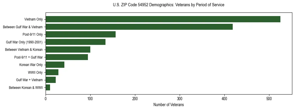Horizontal bar chart showing veteran distribution by period of military service in US ZIP Code 54952, based on 2023 ACS data.