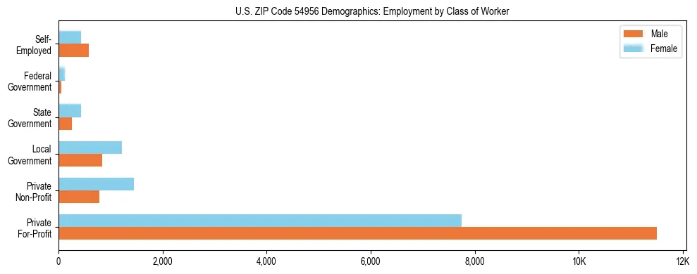 Horizontal bar chart showing employment distribution by class of worker and gender in US ZIP Code 54956, based on 2023 ACS data.
