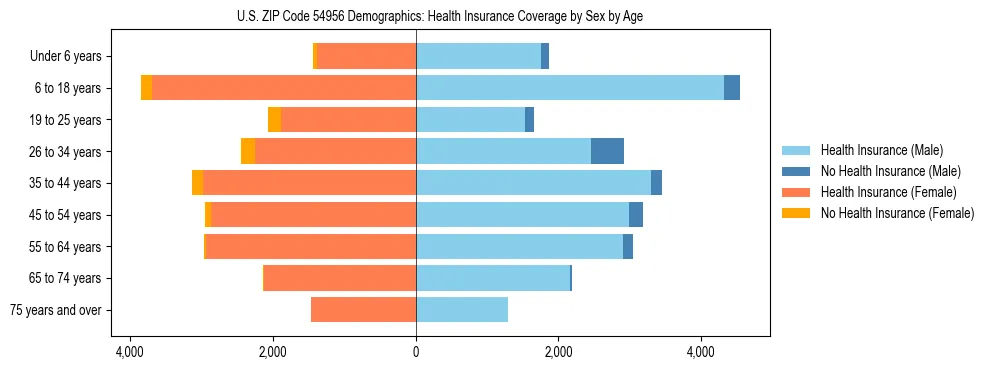 Pyramid chart showing health insurance coverage by age and sex in US ZIP Code 54956.