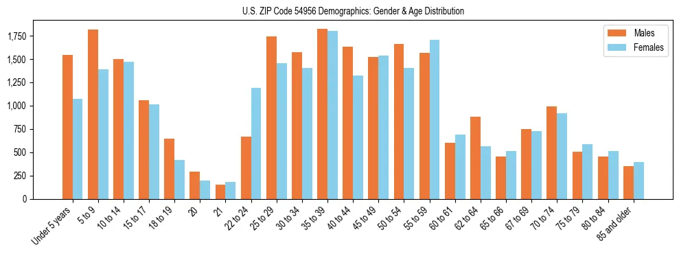 Bar chart showing the population distribution of US ZIP Code 54956 by age group and gender, based on 2023 ACS data.