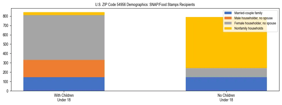Stacked bar chart showing SNAP/Food Stamps recipient household composition by presence of children under 18 in US ZIP Code 54956, based on 2023 ACS data.
