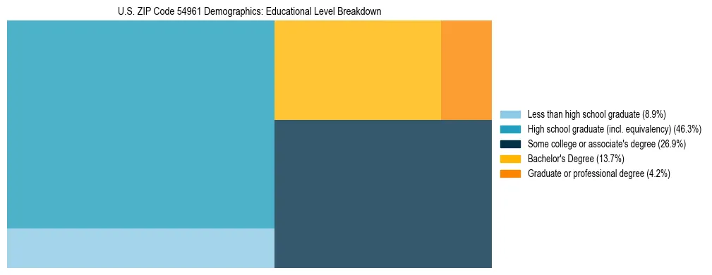 Treemap chart illustrating the educational attainment breakdown for population 25 years and over in US ZIP Code 54961.