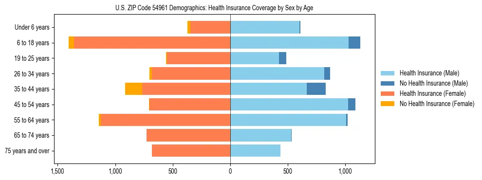 Pyramid chart showing health insurance coverage by age and sex in US ZIP Code 54961.