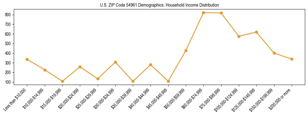 Horizontal bar chart showing household income distribution in US ZIP Code 54961.