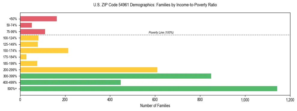 Horizontal bar chart showing family distribution by income-to-poverty ratio in US ZIP Code 54961, based on 2023 ACS data.