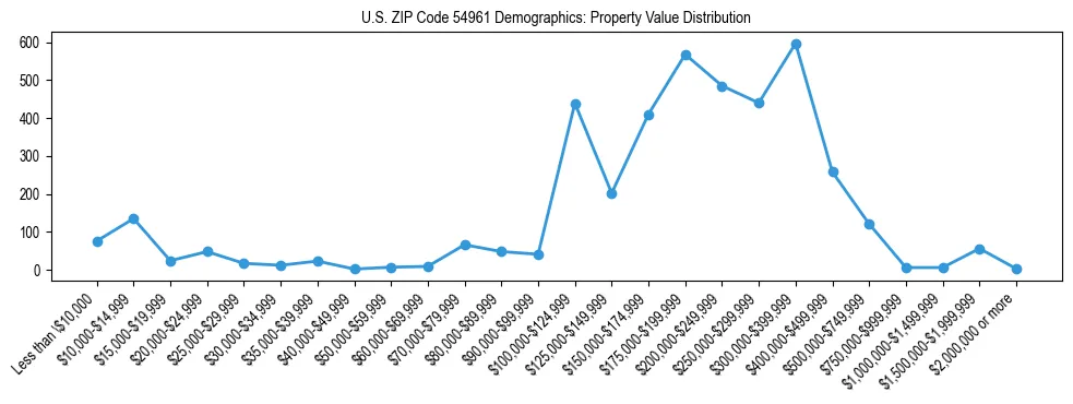 Line chart showing the distribution of property values for owner-occupied housing units in US ZIP Code 54961.