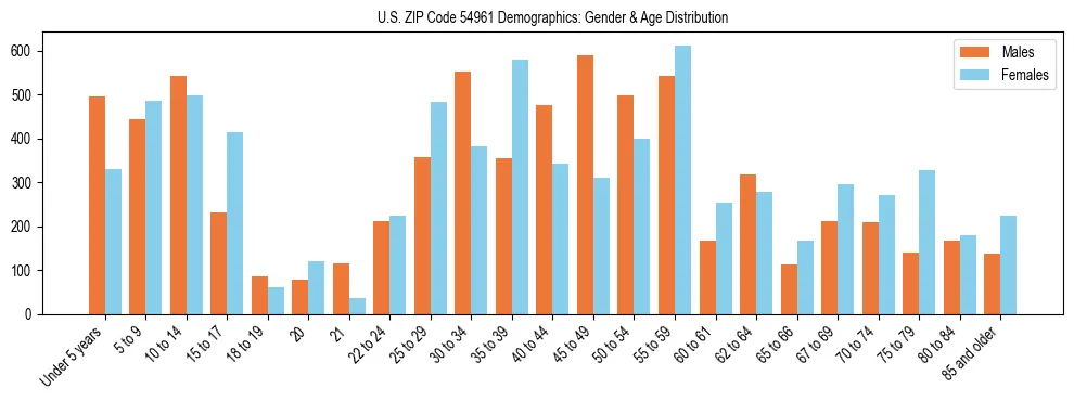 Bar chart showing the population distribution of US ZIP Code 54961 by age group and gender, based on 2023 ACS data.