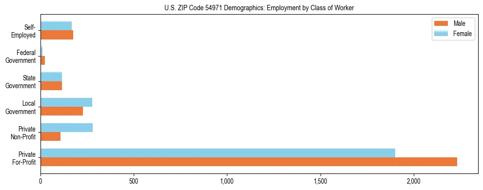 Horizontal bar chart showing employment distribution by class of worker and gender in US ZIP Code 54971, based on 2023 ACS data.