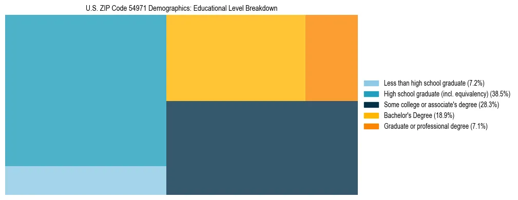 Treemap chart illustrating the educational attainment breakdown for population 25 years and over in US ZIP Code 54971.