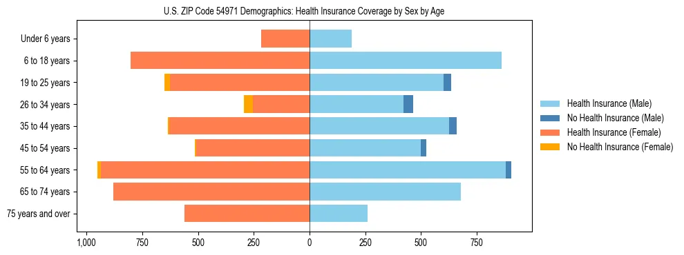 Pyramid chart showing health insurance coverage by age and sex in US ZIP Code 54971.