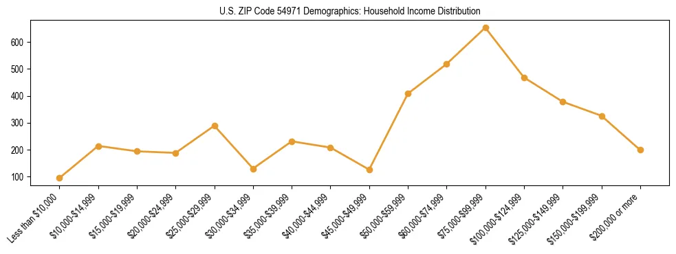 Horizontal bar chart showing household income distribution in US ZIP Code 54971.