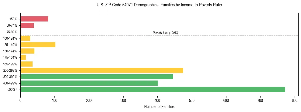 Horizontal bar chart showing family distribution by income-to-poverty ratio in US ZIP Code 54971, based on 2023 ACS data.