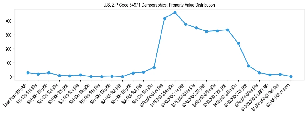 Line chart showing the distribution of property values for owner-occupied housing units in US ZIP Code 54971.