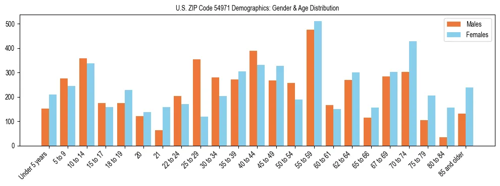 Bar chart showing the population distribution of US ZIP Code 54971 by age group and gender, based on 2023 ACS data.