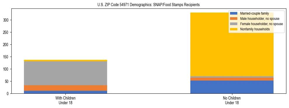 Stacked bar chart showing SNAP/Food Stamps recipient household composition by presence of children under 18 in US ZIP Code 54971, based on 2023 ACS data.