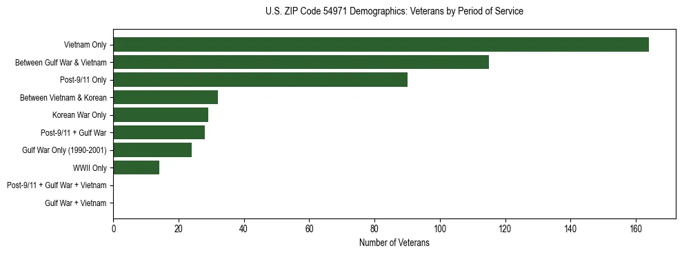 Horizontal bar chart showing veteran distribution by period of military service in US ZIP Code 54971, based on 2023 ACS data.