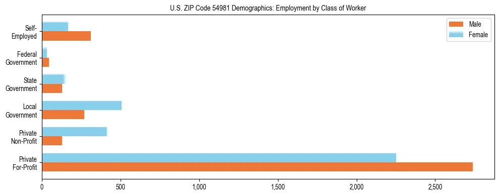 Horizontal bar chart showing employment distribution by class of worker and gender in US ZIP Code 54981, based on 2023 ACS data.