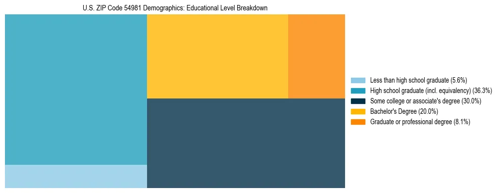 Treemap chart illustrating the educational attainment breakdown for population 25 years and over in US ZIP Code 54981.