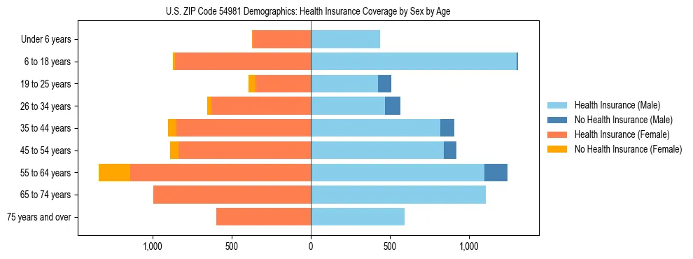 Pyramid chart showing health insurance coverage by age and sex in US ZIP Code 54981.