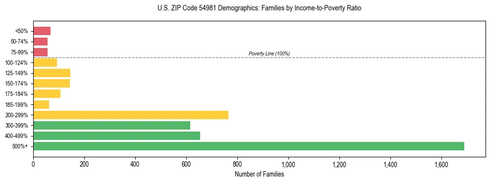 Horizontal bar chart showing family distribution by income-to-poverty ratio in US ZIP Code 54981, based on 2023 ACS data.
