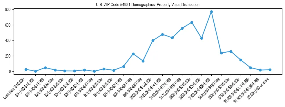 Line chart showing the distribution of property values for owner-occupied housing units in US ZIP Code 54981.
