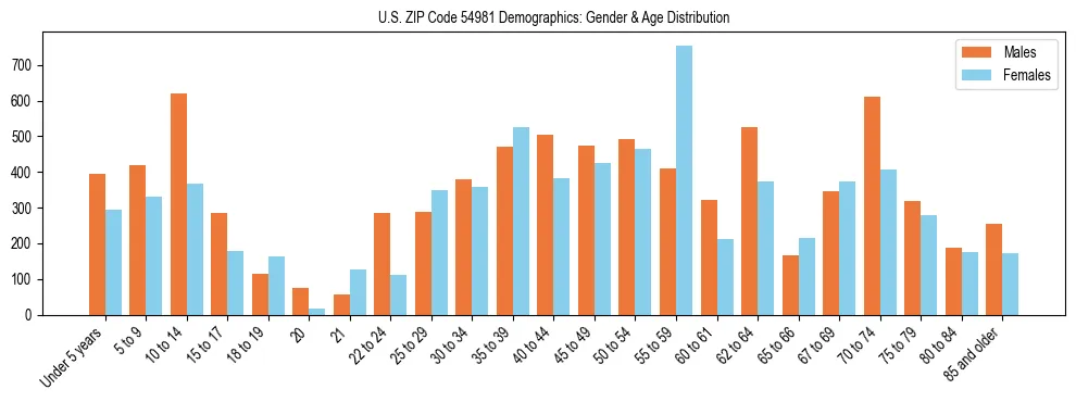 Bar chart showing the population distribution of US ZIP Code 54981 by age group and gender, based on 2023 ACS data.
