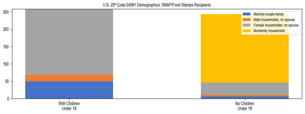 Stacked bar chart showing SNAP/Food Stamps recipient household composition by presence of children under 18 in US ZIP Code 54981, based on 2023 ACS data.