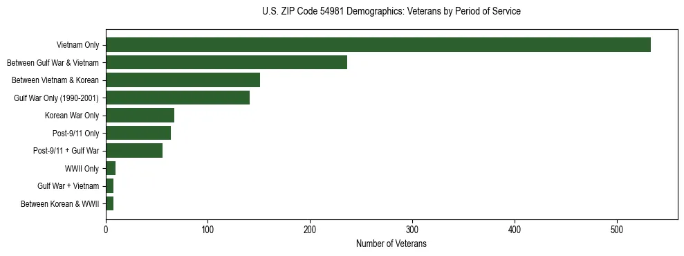 Horizontal bar chart showing veteran distribution by period of military service in US ZIP Code 54981, based on 2023 ACS data.