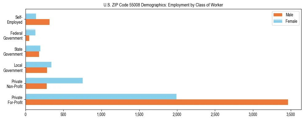 Horizontal bar chart showing employment distribution by class of worker and gender in US ZIP Code 55008, based on 2023 ACS data.