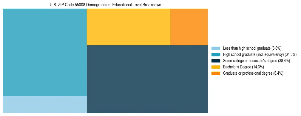 Treemap chart illustrating the educational attainment breakdown for population 25 years and over in US ZIP Code 55008.