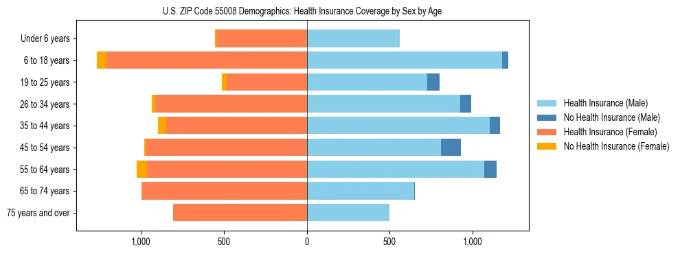 Pyramid chart showing health insurance coverage by age and sex in US ZIP Code 55008.