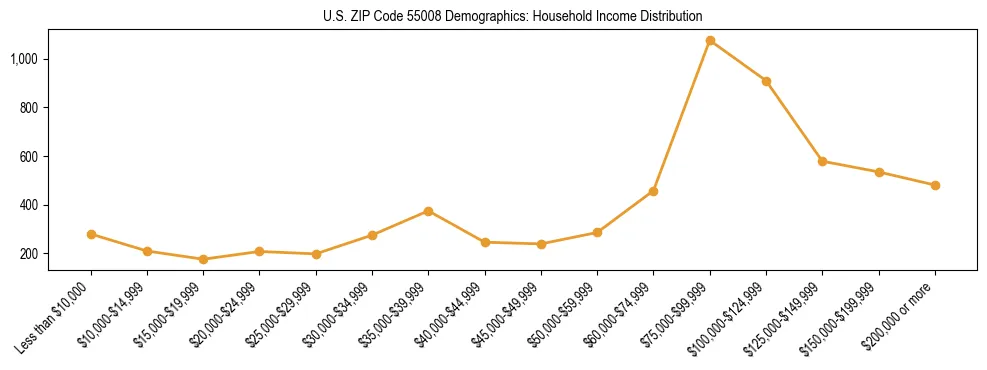 Horizontal bar chart showing household income distribution in US ZIP Code 55008.