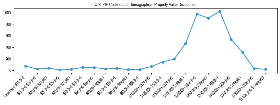 Line chart showing the distribution of property values for owner-occupied housing units in US ZIP Code 55008.