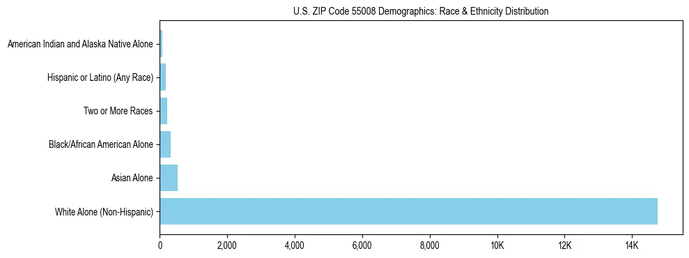 Race and Ethnicity Distribution Chart for US ZIP Code 55008