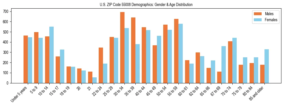 Bar chart showing the population distribution of US ZIP Code 55008 by age group and gender, based on 2023 ACS data.