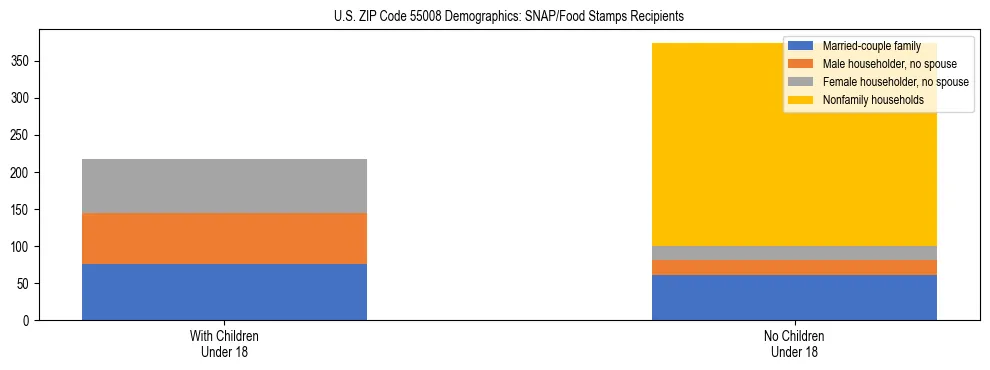 Stacked bar chart showing SNAP/Food Stamps recipient household composition by presence of children under 18 in US ZIP Code 55008, based on 2023 ACS data.