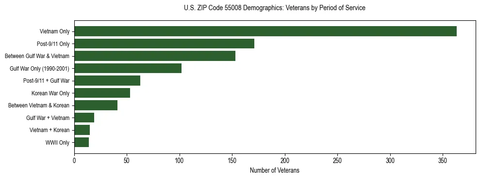 Horizontal bar chart showing veteran distribution by period of military service in US ZIP Code 55008, based on 2023 ACS data.