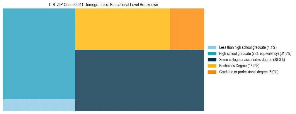 Treemap chart illustrating the educational attainment breakdown for population 25 years and over in US ZIP Code 55011.