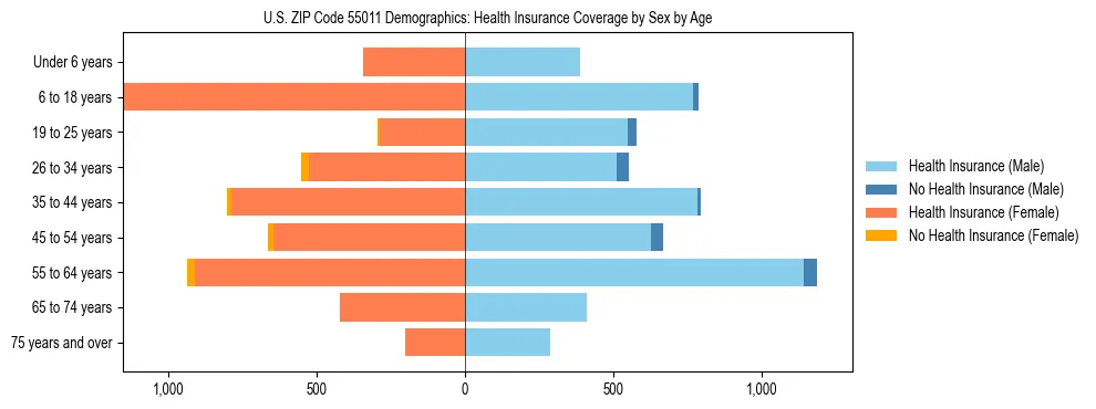 Pyramid chart showing health insurance coverage by age and sex in US ZIP Code 55011.