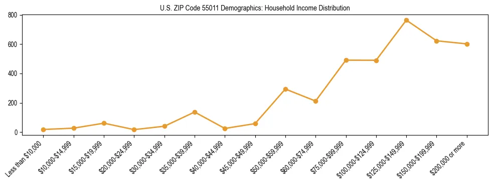 Horizontal bar chart showing household income distribution in US ZIP Code 55011.