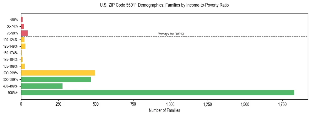 Horizontal bar chart showing family distribution by income-to-poverty ratio in US ZIP Code 55011, based on 2023 ACS data.