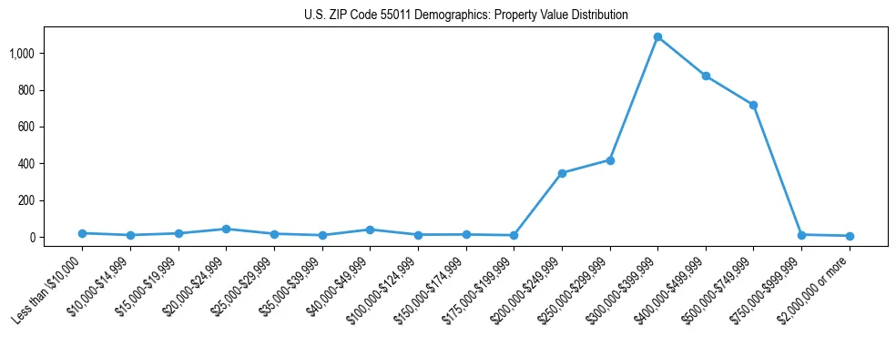 Line chart showing the distribution of property values for owner-occupied housing units in US ZIP Code 55011.