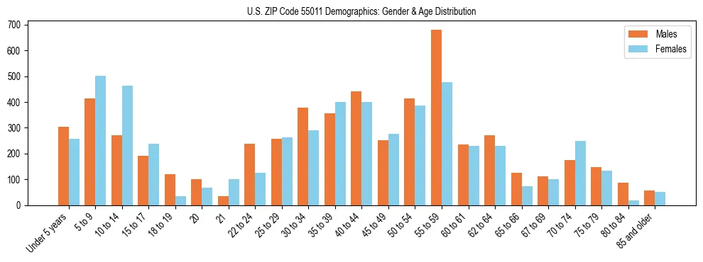 Bar chart showing the population distribution of US ZIP Code 55011 by age group and gender, based on 2023 ACS data.