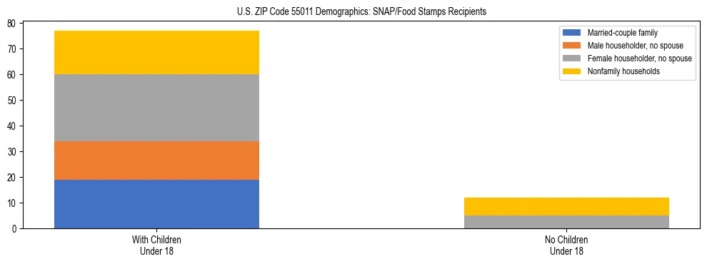 Stacked bar chart showing SNAP/Food Stamps recipient household composition by presence of children under 18 in US ZIP Code 55011, based on 2023 ACS data.