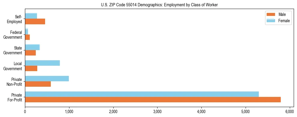 Horizontal bar chart showing employment distribution by class of worker and gender in US ZIP Code 55014, based on 2023 ACS data.