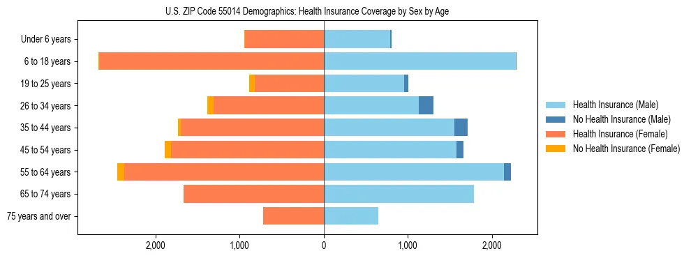 Pyramid chart showing health insurance coverage by age and sex in US ZIP Code 55014.