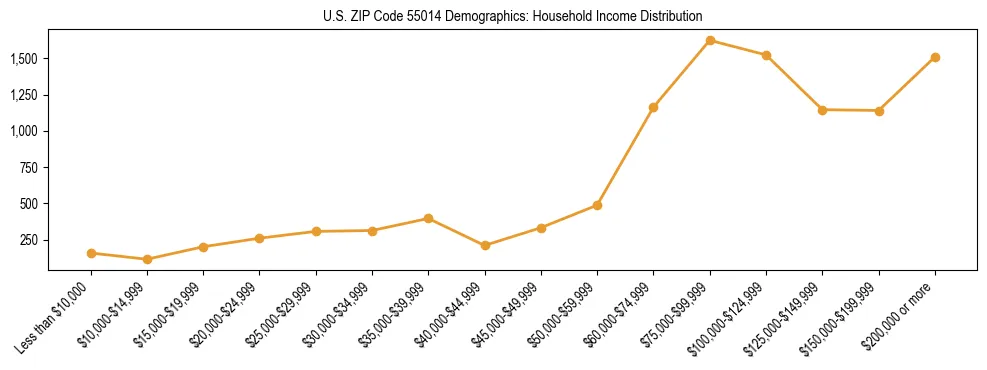 Horizontal bar chart showing household income distribution in US ZIP Code 55014.