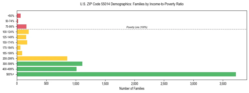 Horizontal bar chart showing family distribution by income-to-poverty ratio in US ZIP Code 55014, based on 2023 ACS data.