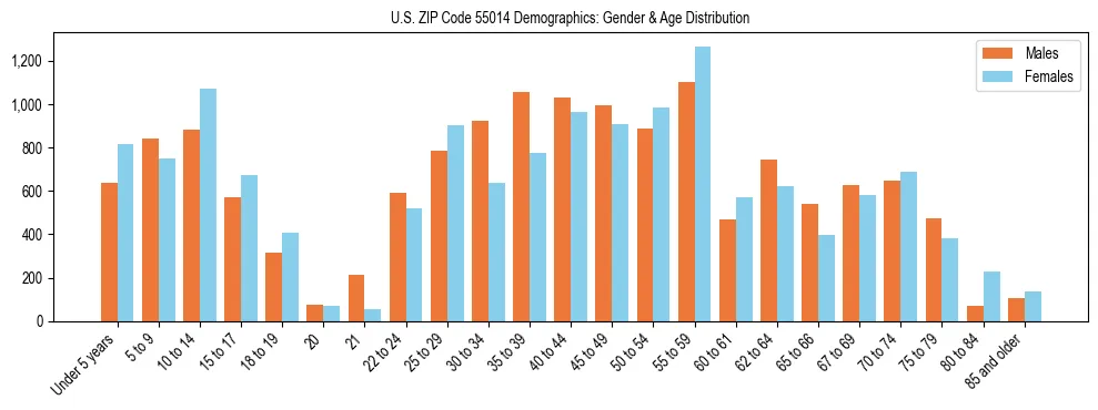 Bar chart showing the population distribution of US ZIP Code 55014 by age group and gender, based on 2023 ACS data.